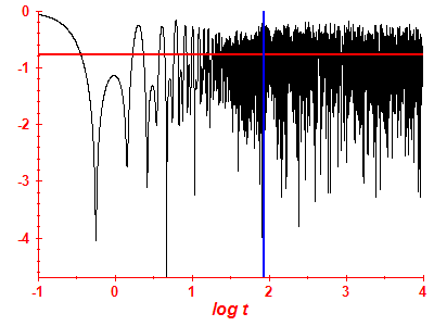 Survival probability log